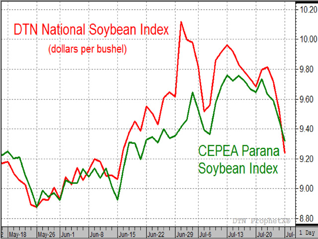 In spite of a high U.S. dollar and declining Brazilian real, Brazil&#039;s post-harvest price advantage is shrinking and U.S. soybean prices are becoming competitive again. (Source: DTN ProphetX).